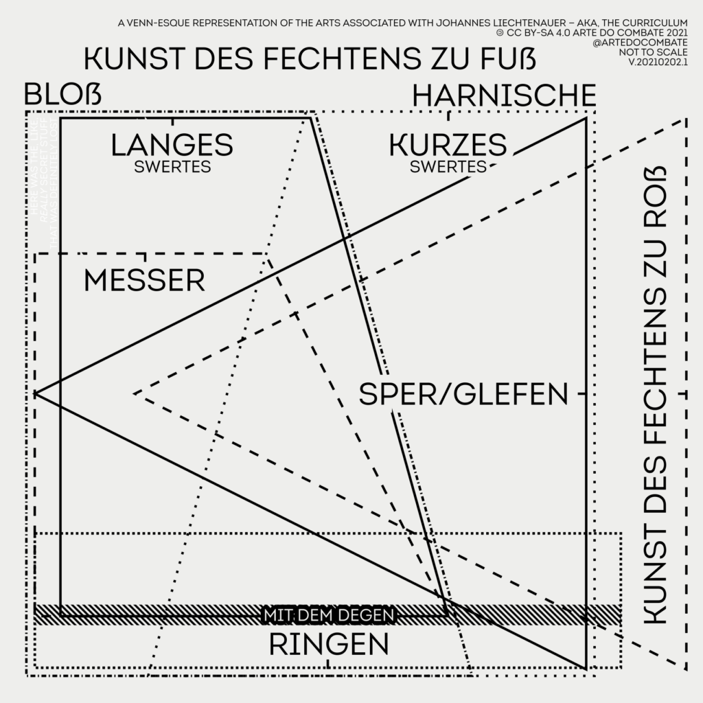 Diagrama de Venn a mostrar a superposição de diferentes áreas da Kunst des Fechtens.